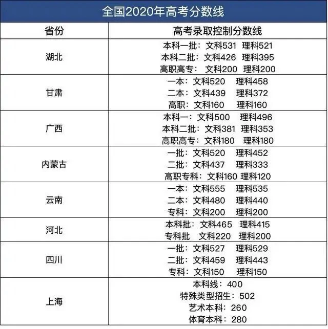 高考的分数线2021_高考分数线_分数线2021高考分数线段表
