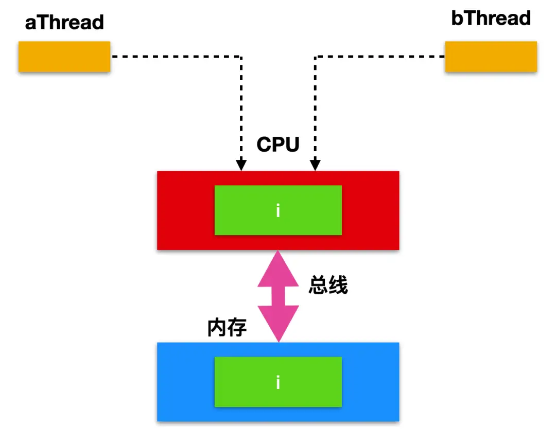 原子类atomic原理_原子类型和结构类型_java原子类