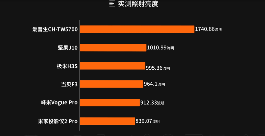 什么投影可以玩游戏手机_投影玩手机游戏可以吗_投影仪玩手机游戏