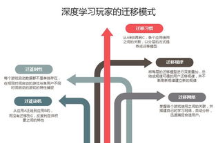 迁移游戏行为,探索多种方法与技巧